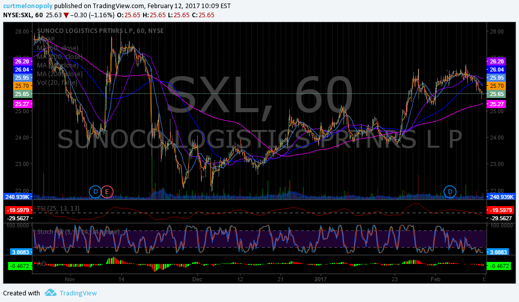 $SXL, Swing, TRade, Stock, Pick