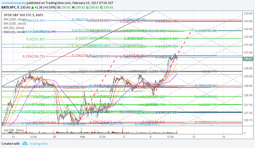 S&P 500 $SPY Member Trade Charting Fri Feb 10 $ES_F $SPXL, $SPXS