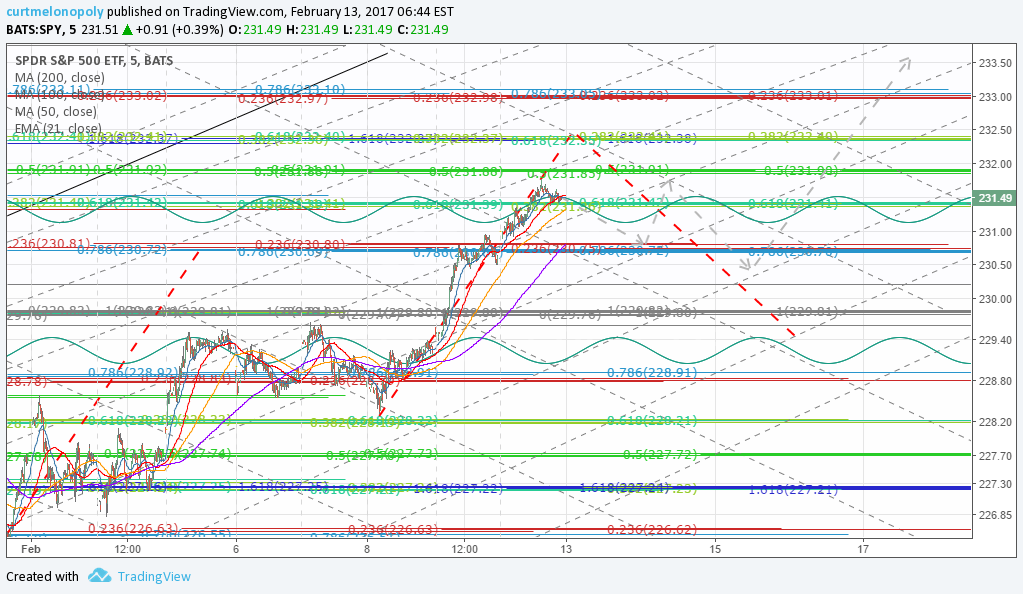 S&P 500 $SPY Member Trade Charting Mon Feb 13 $ES_F $SPXL, $SPXS