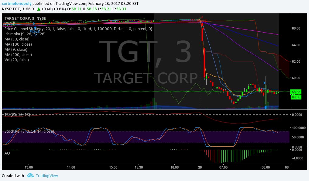 $TGT, Premarket, Trading, Plan