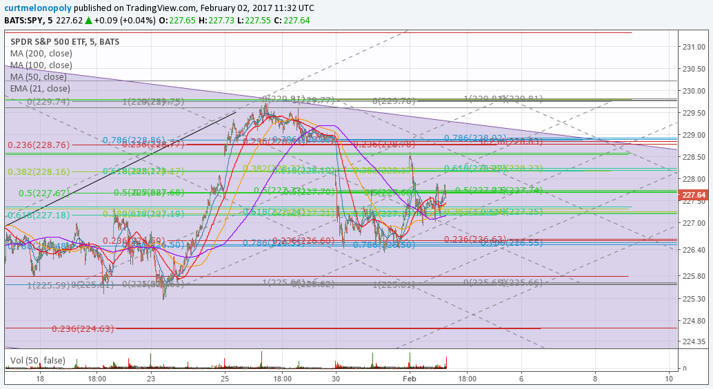 $SPY, FIbonacci, Trading, Chart