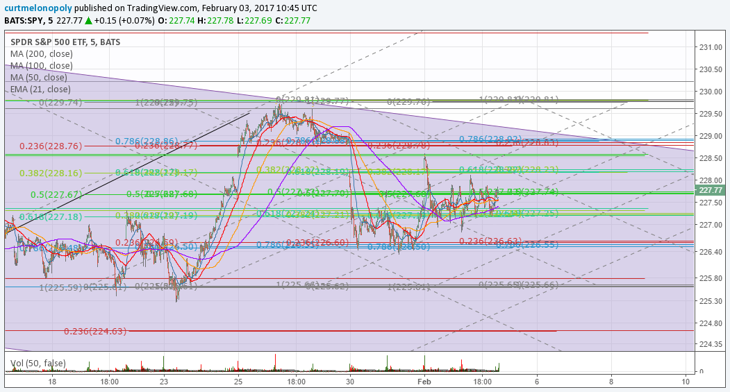 $SPY, Freedom, Algo, Chart