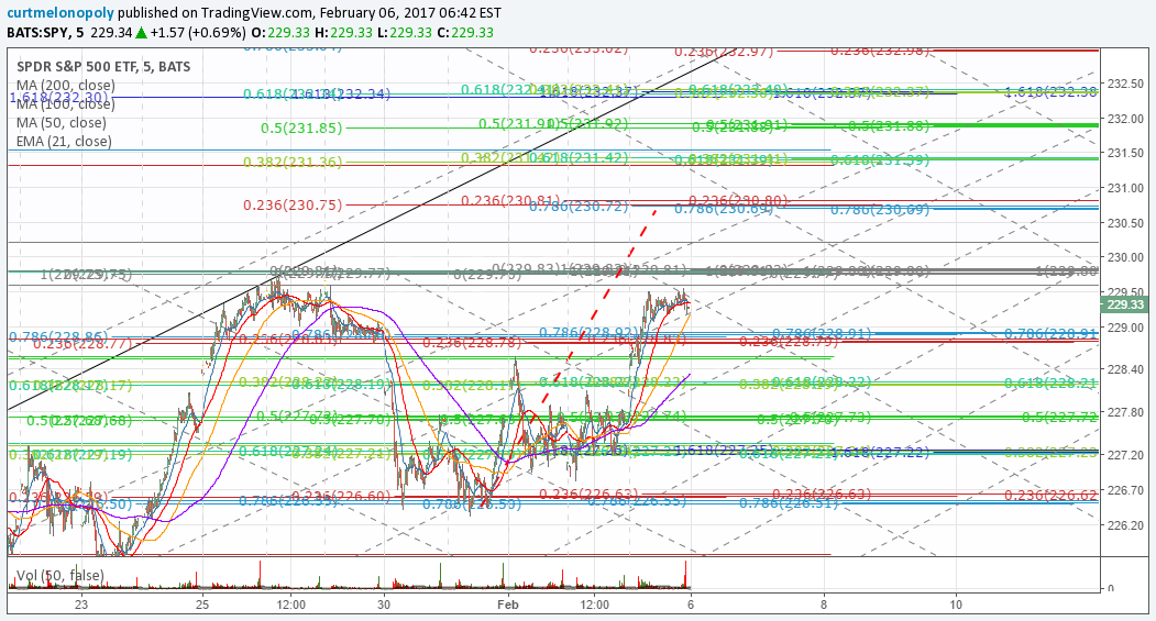 Member S&P 500 $SPY Trade Charting Mon Feb 6 $ES_F ($SPXL, $SPXS)