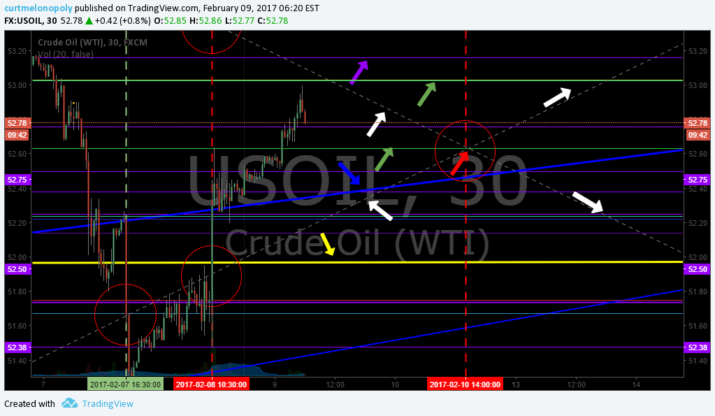 Member Oil Trade Thur Feb 9 Chart Algo FX: $USOIL $WTIC – $USO $CL_F $UWT $DWT $UCO $SCO $ERX $ERY $GUSH $DRIP