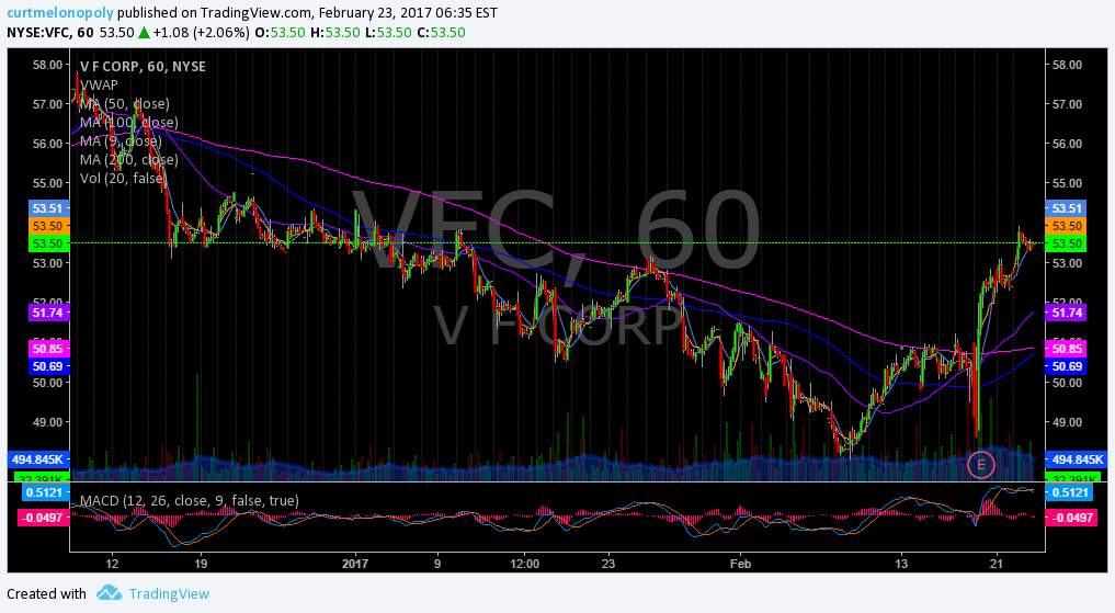 $VFC Swing long 53.50 average with 58.10 as first upside target.