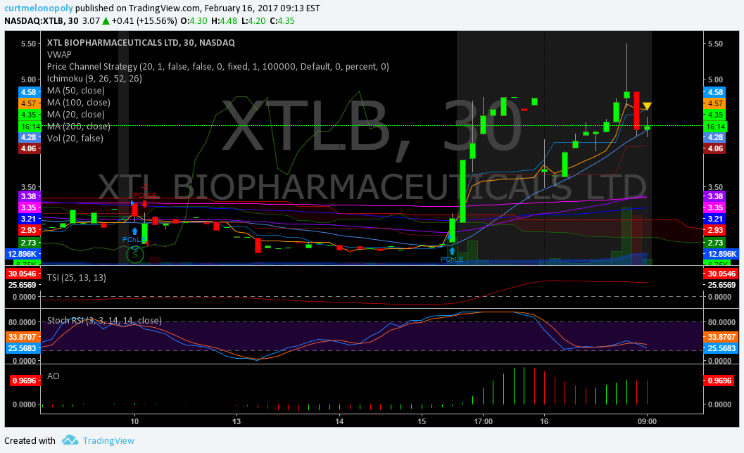 $XTLB, Premarket, Trading, Plan, Stocks