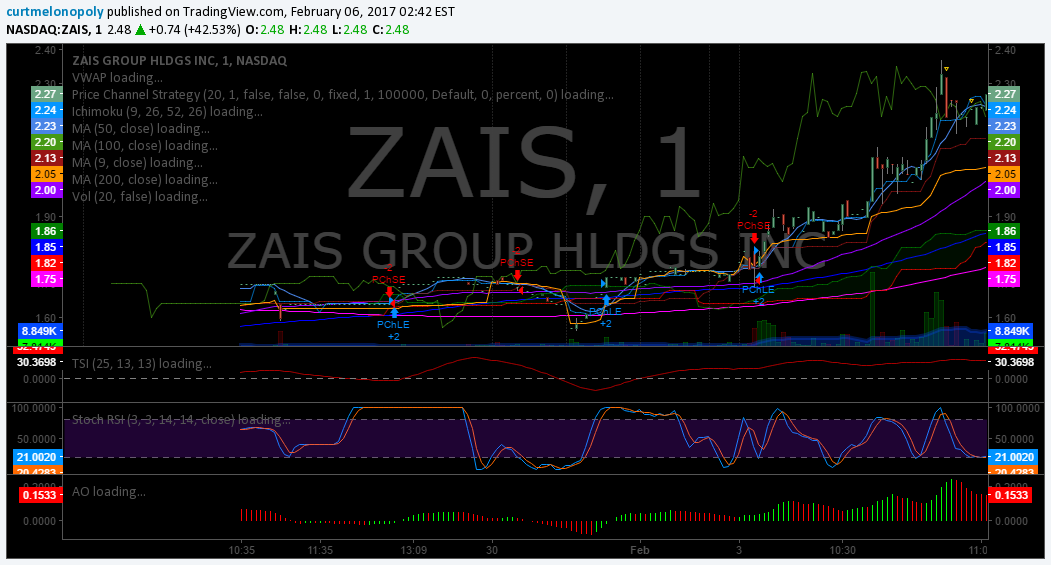 $ZIAS, Stock, Trading, Chat, Results