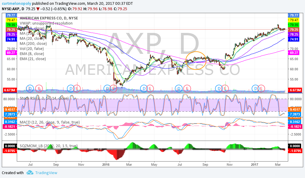 $AXP, Stock, Swing, Trade