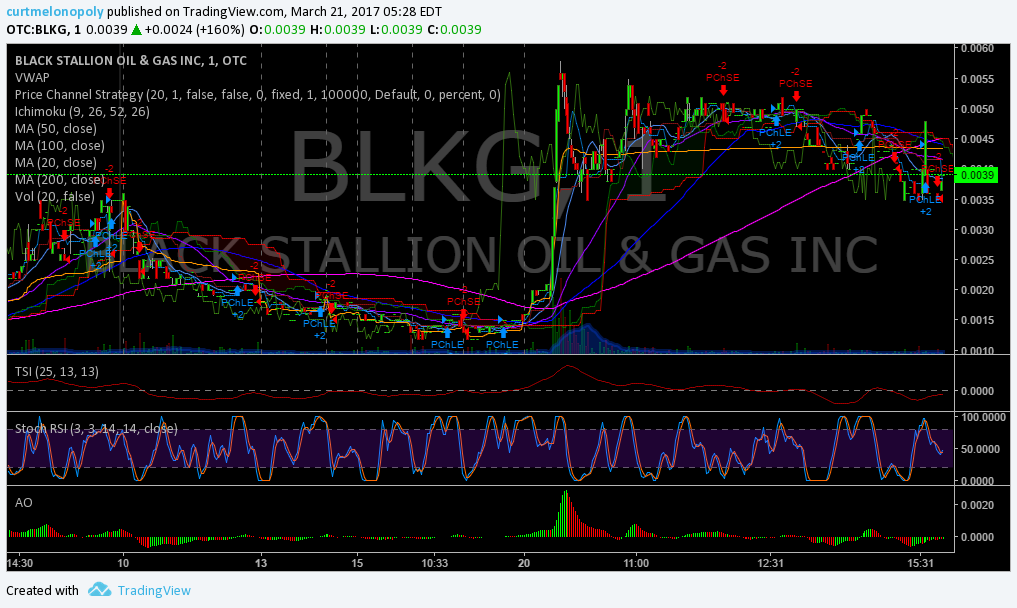 $BLKG, Stock, Trading, Results