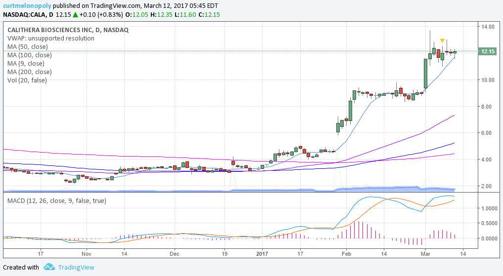 $CALA, Swing Trading, Chart