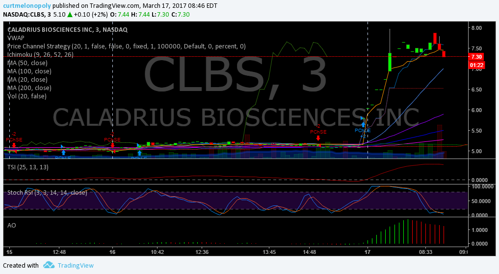 $CLBS, premarket, trading, plan, results