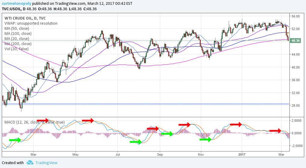 Crude, Oil, Chart, Swing Trading, $USOIL, $WTI