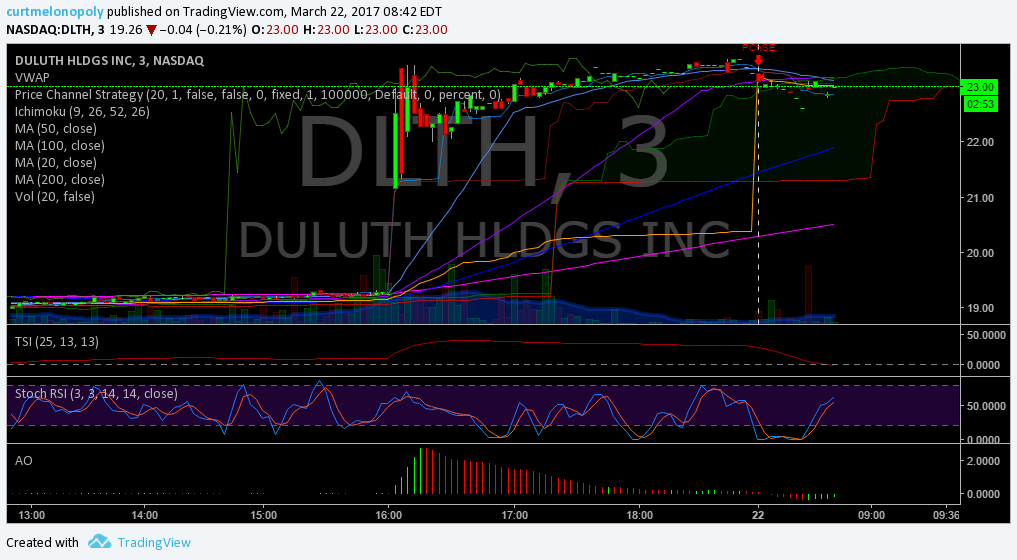 $DLTH, Premarket, Trading, Stocks, Plan