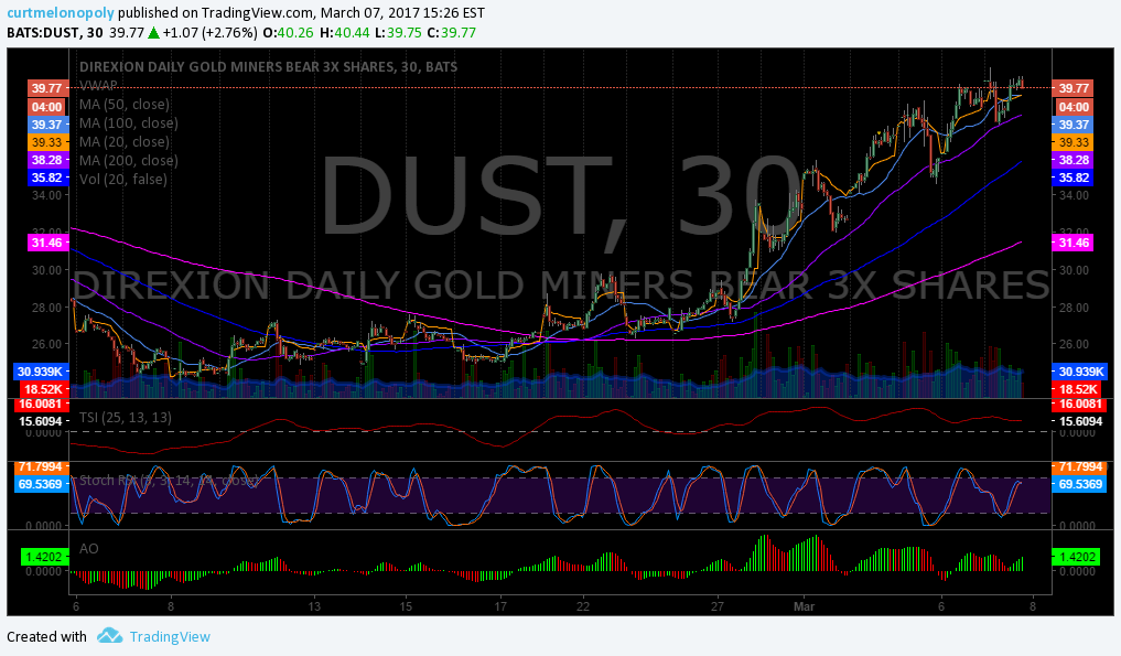 $DUST, Swing trade, Post Market, Trading, Results