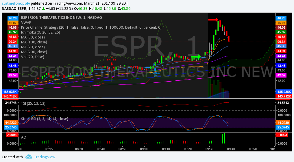 $ESPR, Trading, Results