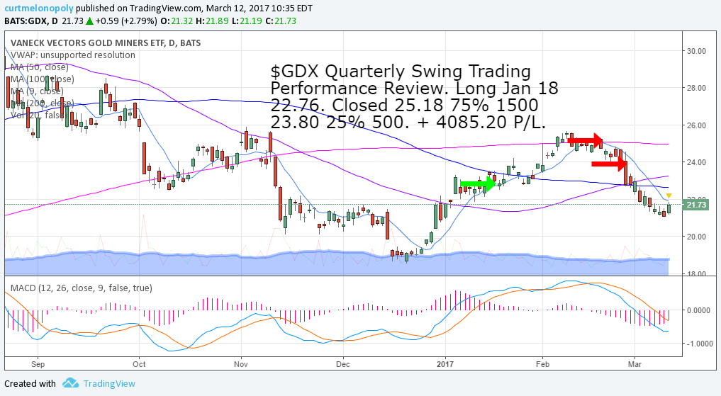 $GDX, Swing Trading