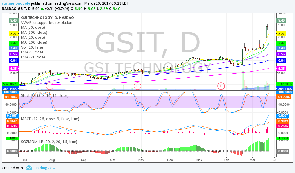 $GSIT, Chart, ,Swing, Trading