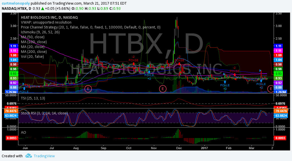 $HTBX, Premarket, Trading, Plan