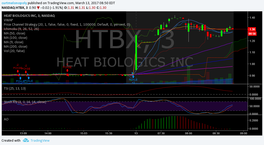 $HTBX, Premarket, Trading, Plan, Results