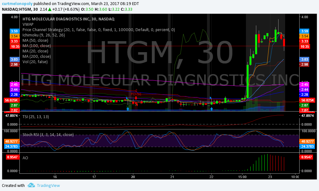$HTGM, Premarket, Trading, Plan