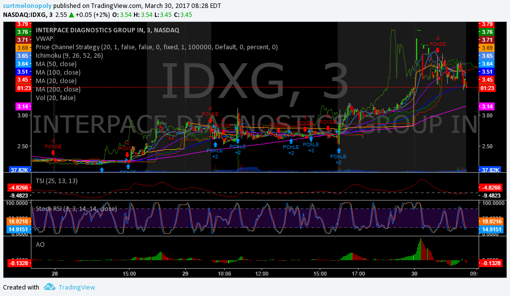 $IDXG, Premarket, Trading, Plan