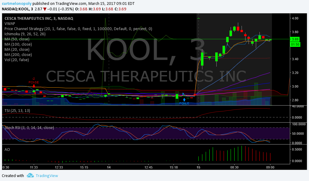 $KOOL, Premarket, Trading, Plan