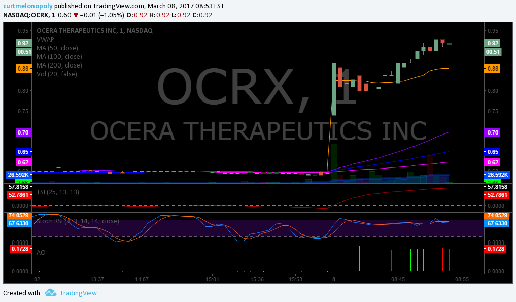 $OCRX, Premarket, Trading, Plan, Premarket