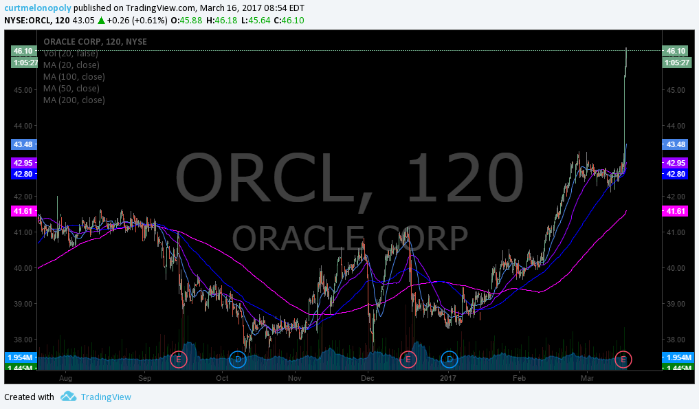 $ORCL, Premarket, Trading, Plan, Results