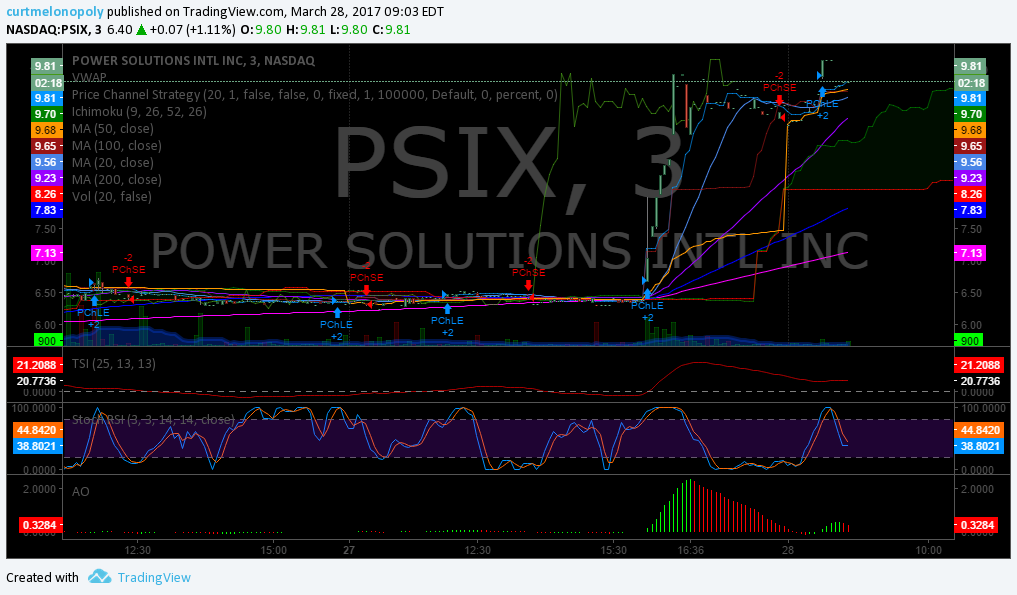 $PSIX, Premarket, Trading, Plan, Results