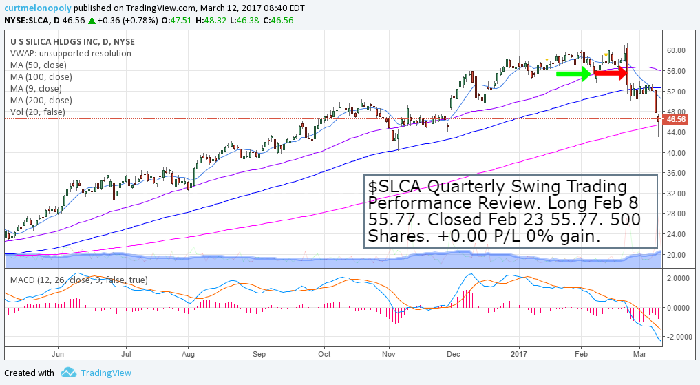 $SLCA, Swing, Trade