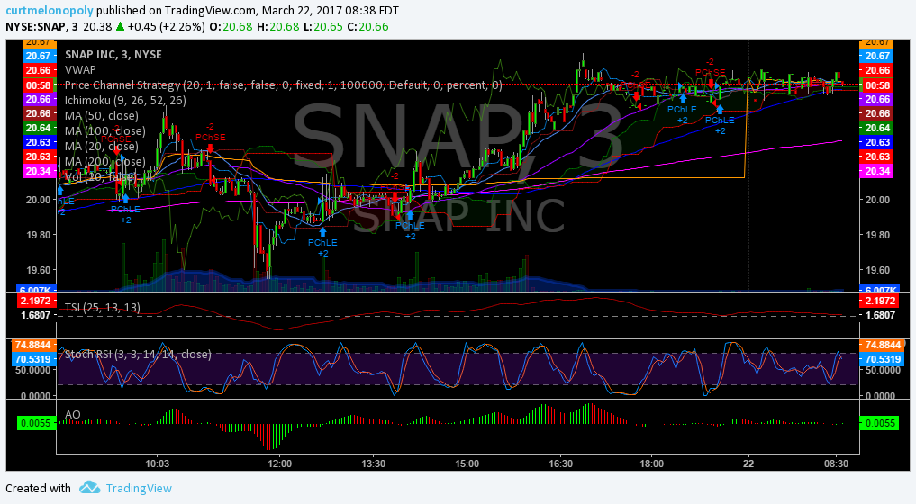 Post-Market Wed Mar 22 ; $UNXL, $SNAP