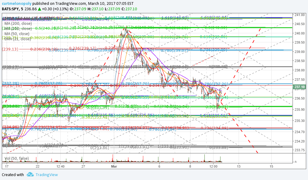 Freedom S&P 500 $SPY Algorithm Charting Trade Fri Mar 10 $ES_F $SPXL, $SPXS