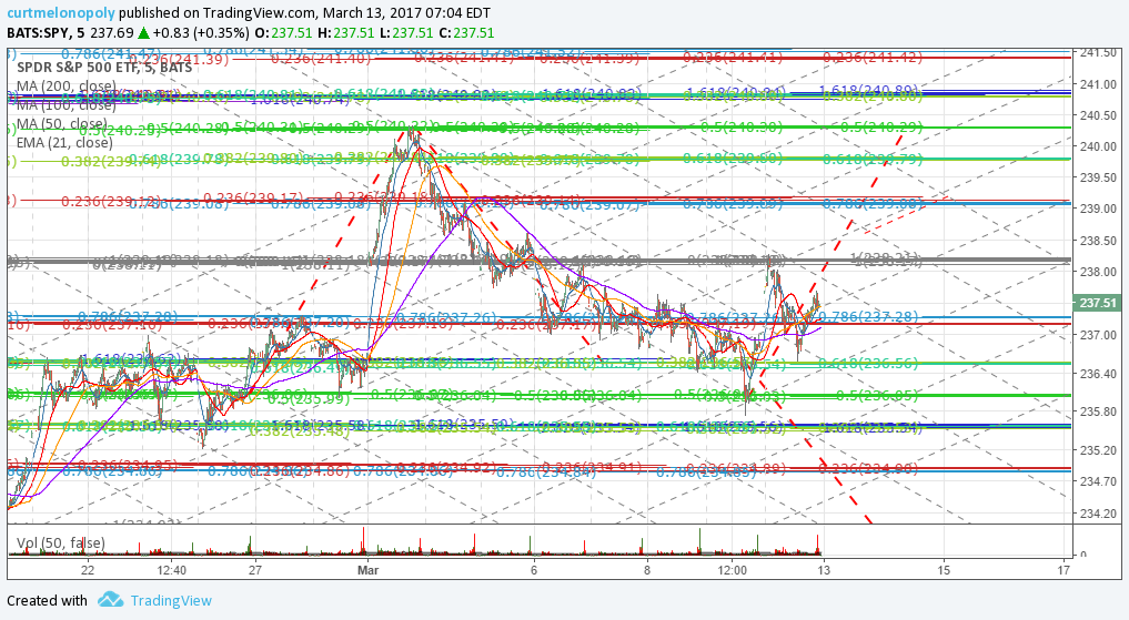 $SPY, Charting