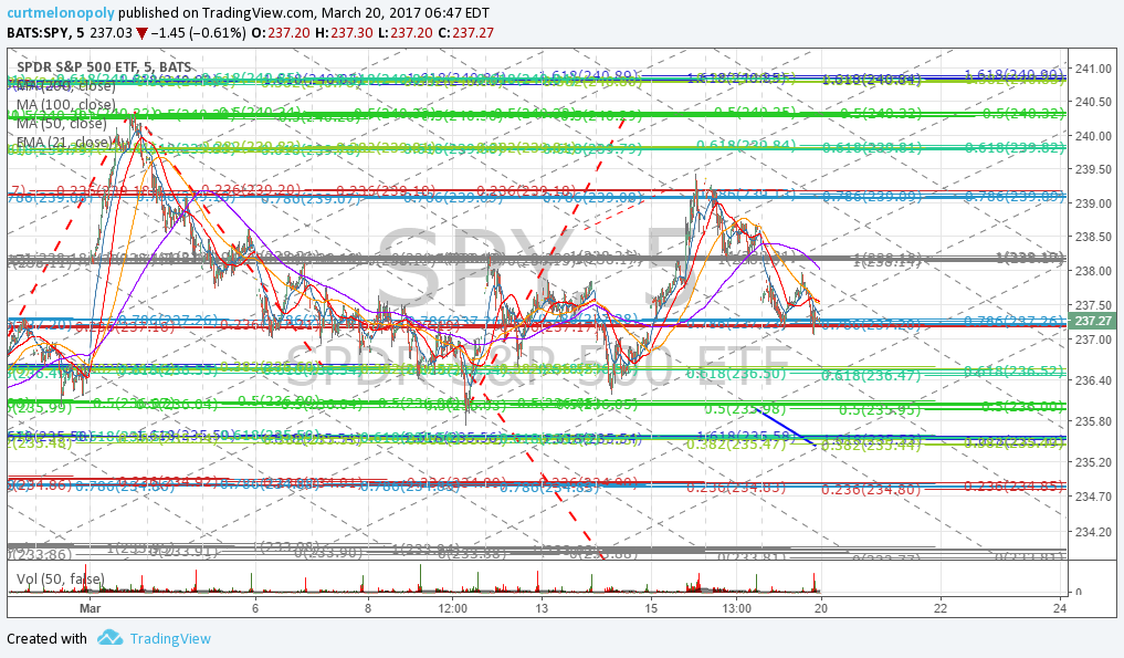 $SPY, Chart