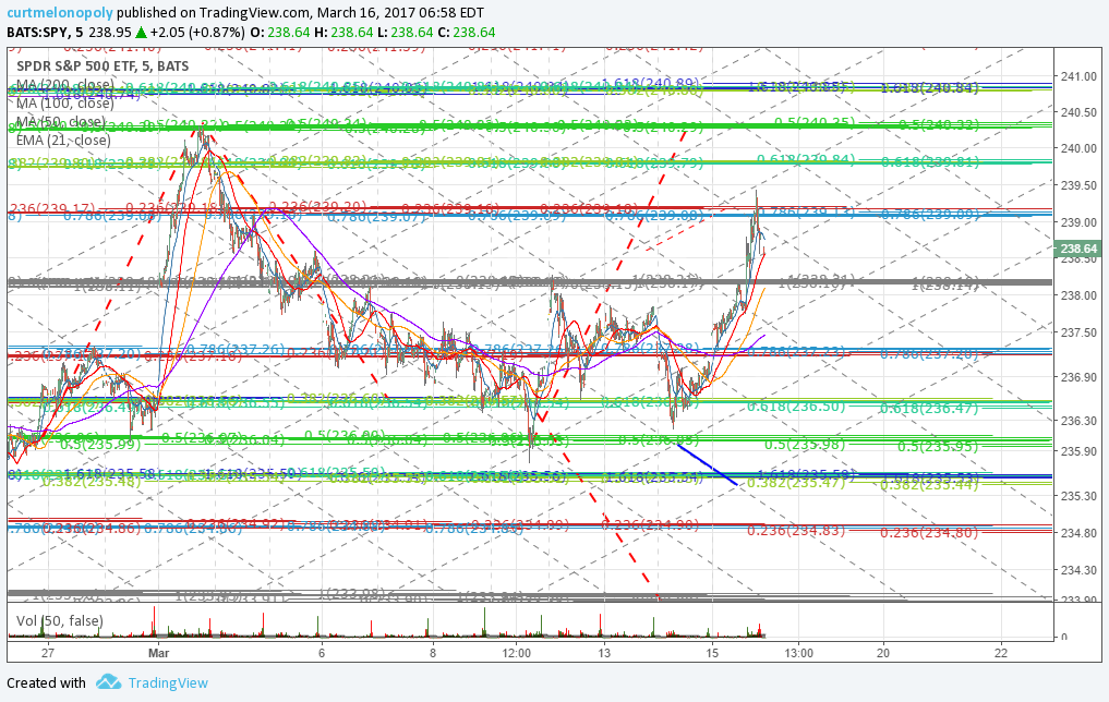 $SPY, Chart