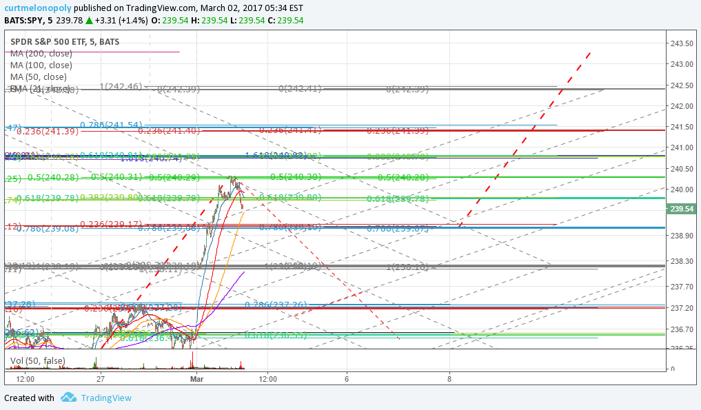 S&P 500 $SPY Member Trade Charting Thur Mar 2 $ES_F $SPXL, $SPXS