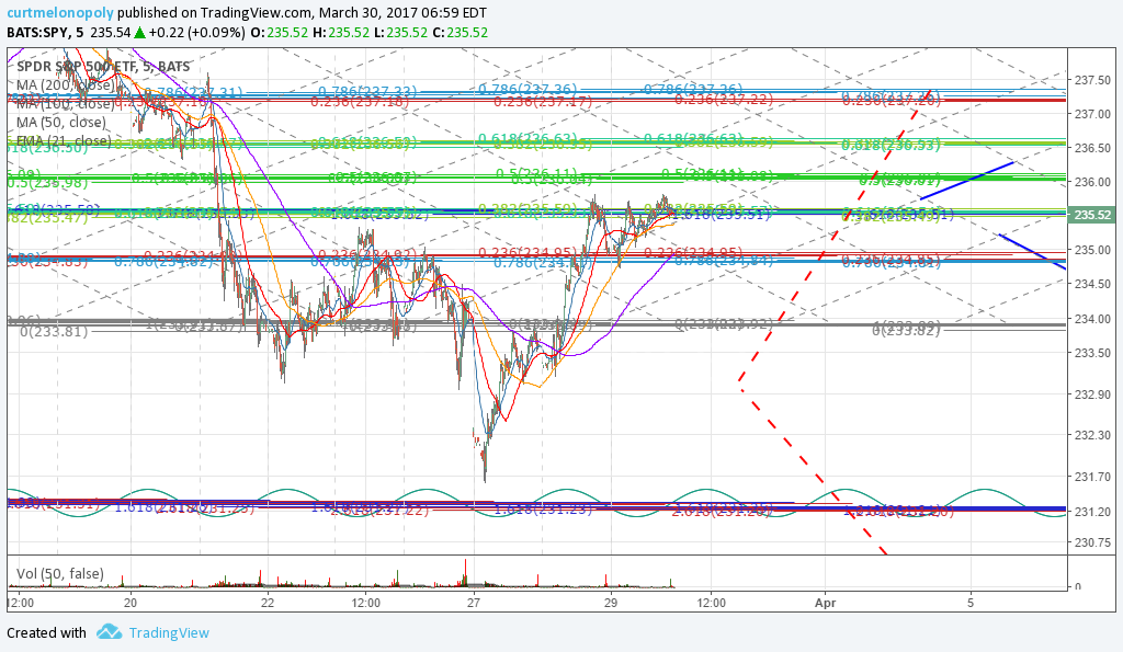 $SPY, Freedom, Algorithm, Chart