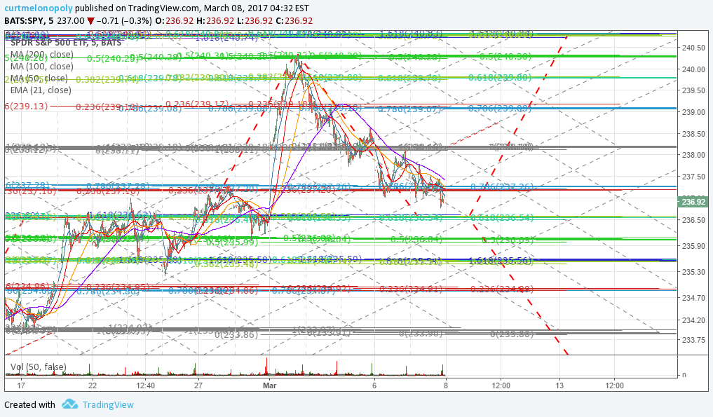 $SPY, Chart, Algo, Fibonacci