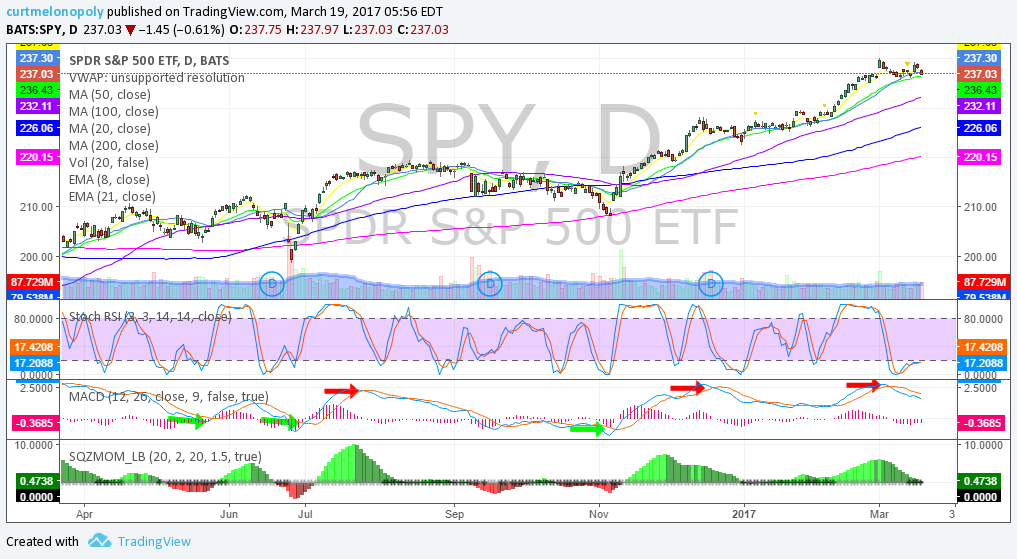 $SPY, Daily, Chart