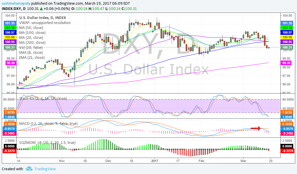 $DXY, Daily, Chart