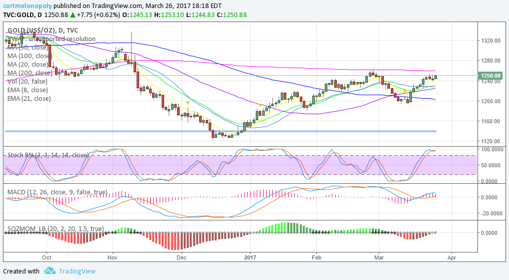 Gold, Chart, $GLD, Swing, Trading