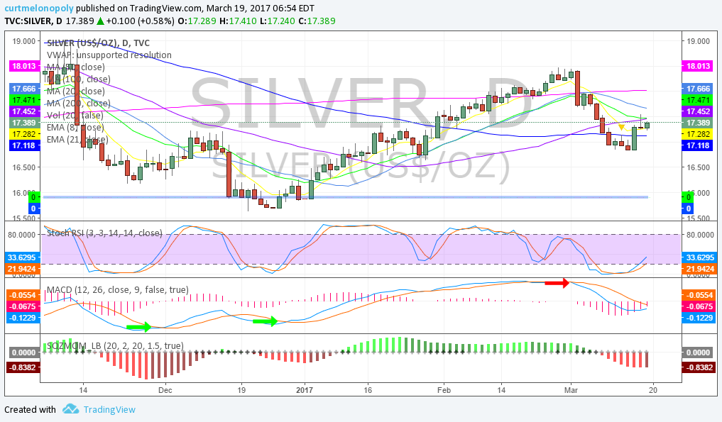 Silver, 60 Min, Chart
