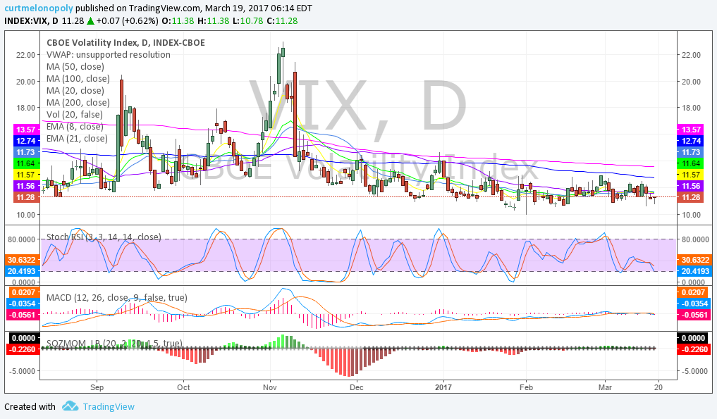 $VIX, Daily, Chart