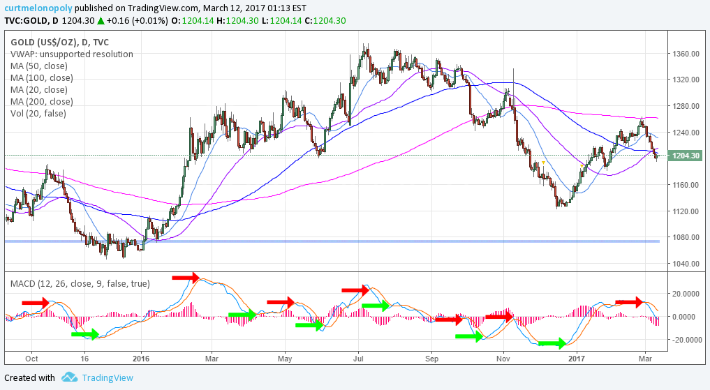 Gold, Swing Trading, Chart, $GLD