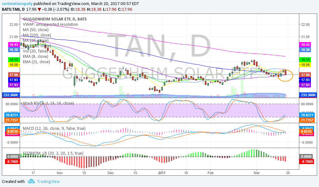 TAN, Swing, Trade, Stocks