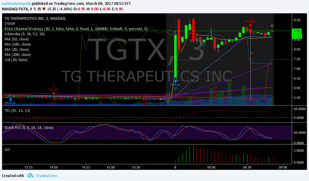 $TGTX, Premarket, Trading, Results
