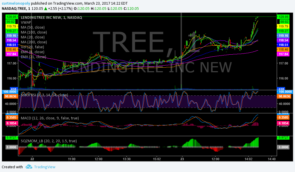 $TREE, Trading, Results, Swing, Trading