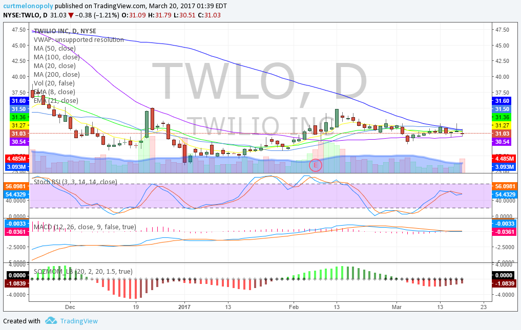$TWLO, Swing Trading