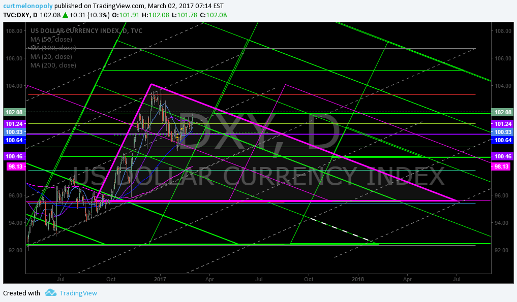 $DXY, Algorithm, Chart