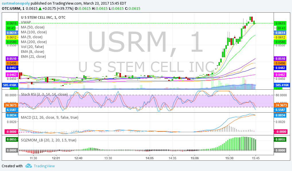 $USRM, Stock, Chart